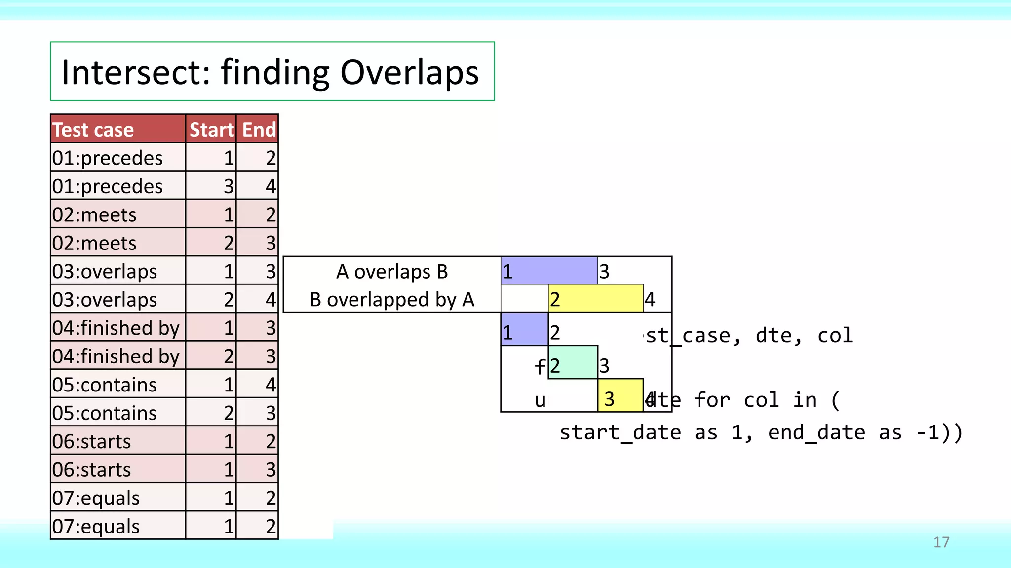 Intersect: finding Overlaps
17
Test case Start End
01:precedes 1 2
01:precedes 3 4
02:meets 1 2
02:meets 2 3
03:overlaps 1 3
03:overlaps 2 4
04:finished by 1 3
04:finished by 2 3
05:contains 1 4
05:contains 2 3
06:starts 1 2
06:starts 1 3
07:equals 1 2
07:equals 1 2
select test_case, dte, col
from t
unpivot (dte for col in (
start_date as 1, end_date as -1))
A overlaps B 1 3
B overlapped by A 2 4
1 2
2 3
3 4
 