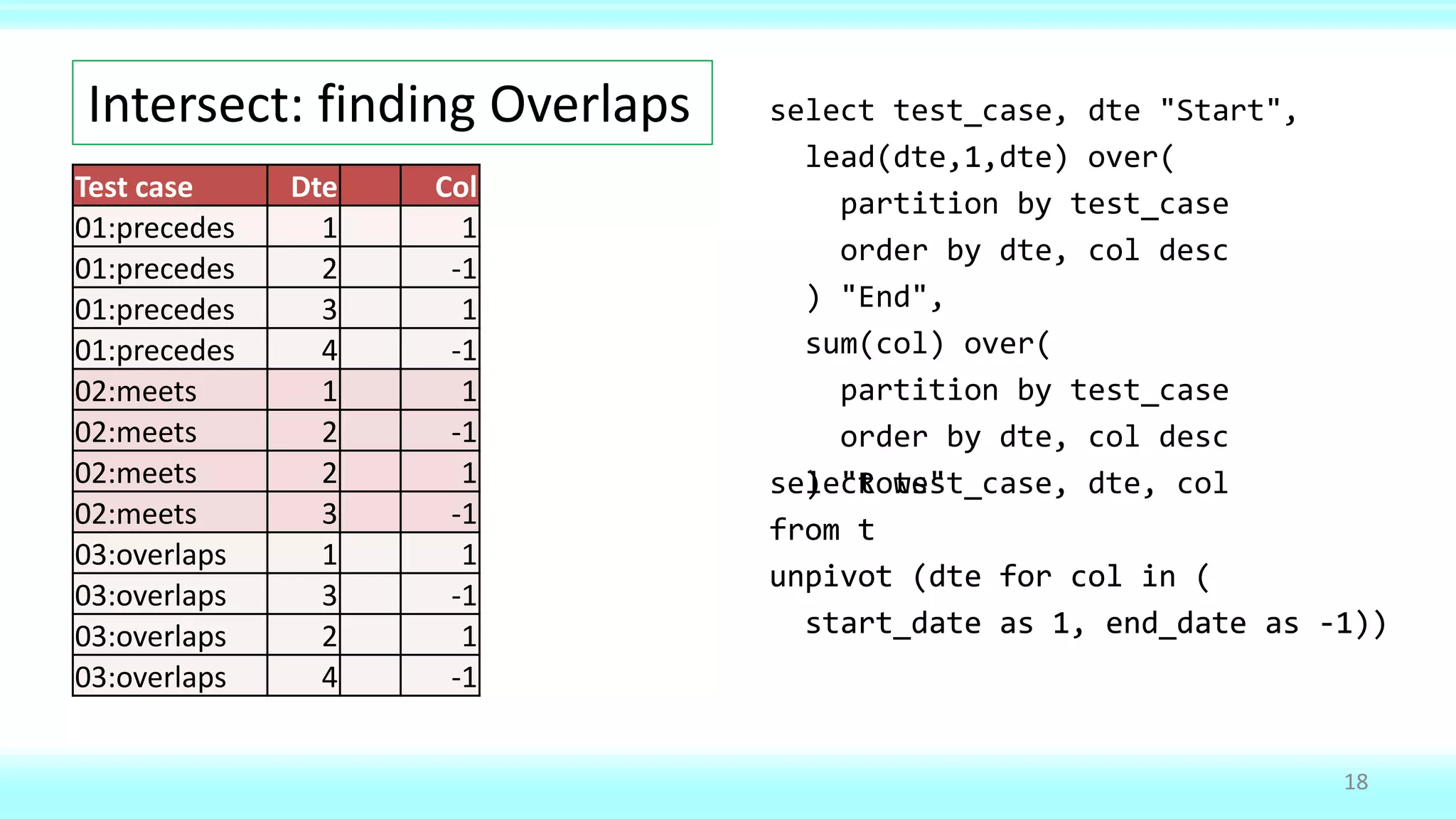 select test_case, dte, col
from t
unpivot (dte for col in (
start_date as 1, end_date as -1))
select test_case, dte "Start",
lead(dte,1,dte) over(
partition by test_case
order by dte, col desc
) "End",
sum(col) over(
partition by test_case
order by dte, col desc
) "Rows"
from t
unpivot (dte for col in (
start_date as 1, end_date as -1))
Intersect: finding Overlaps
18
Test case Dte Col
01:precedes 1 1
01:precedes 2 -1
01:precedes 3 1
01:precedes 4 -1
02:meets 1 1
02:meets 2 -1
02:meets 2 1
02:meets 3 -1
03:overlaps 1 1
03:overlaps 3 -1
03:overlaps 2 1
03:overlaps 4 -1
 
