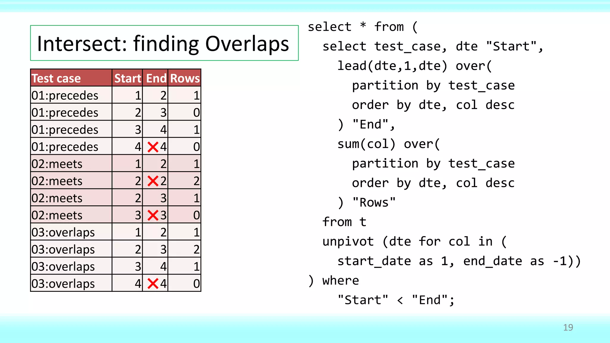 select test_case, dte "Start",
lead(dte,1,dte) over(
partition by test_case
order by dte, col desc
) "End",
sum(col) over(
partition by test_case
order by dte, col desc
) "Rows"
from t
unpivot (dte for col in (
start_date as 1, end_date as -1))
select * from (
select test_case, dte "Start",
lead(dte,1,dte) over(
partition by test_case
order by dte, col desc
) "End",
sum(col) over(
partition by test_case
order by dte, col desc
) "Rows"
from t
unpivot (dte for col in (
start_date as 1, end_date as -1))
) where
"Start" < "End";
Intersect: finding Overlaps
19
Test case Start End Rows
01:precedes 1 2 1
01:precedes 2 3 0
01:precedes 3 4 1
01:precedes 4 4 0
02:meets 1 2 1
02:meets 2 2 2
02:meets 2 3 1
02:meets 3 3 0
03:overlaps 1 2 1
03:overlaps 2 3 2
03:overlaps 3 4 1
03:overlaps 4 4 0
✖
✖
✖
✖
 