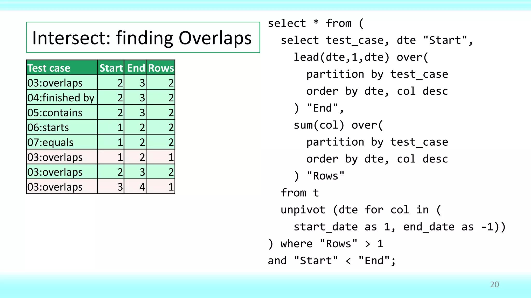 select * from (
select test_case, dte "Start",
lead(dte,1,dte) over(
partition by test_case
order by dte, col desc
) "End",
sum(col) over(
partition by test_case
order by dte, col desc
) "Rows"
from t
unpivot (dte for col in (
start_date as 1, end_date as -1))
) where
"Start" < "End";
select * from (
select test_case, dte "Start",
lead(dte,1,dte) over(
partition by test_case
order by dte, col desc
) "End",
sum(col) over(
partition by test_case
order by dte, col desc
) "Rows"
from t
unpivot (dte for col in (
start_date as 1, end_date as -1))
) where "Rows" > 1
and "Start" < "End";
Intersect: finding Overlaps
20
Test case Start End Rows
01:precedes 1 2 1
01:precedes 2 3 0
01:precedes 3 4 1
02:meets 1 2 1
02:meets 2 3 1
03:overlaps 1 2 1
03:overlaps 2 3 2
03:overlaps 3 4 1
Test case Start End Rows
03:overlaps 2 3 2
04:finished by 2 3 2
05:contains 2 3 2
06:starts 1 2 2
07:equals 1 2 2
 