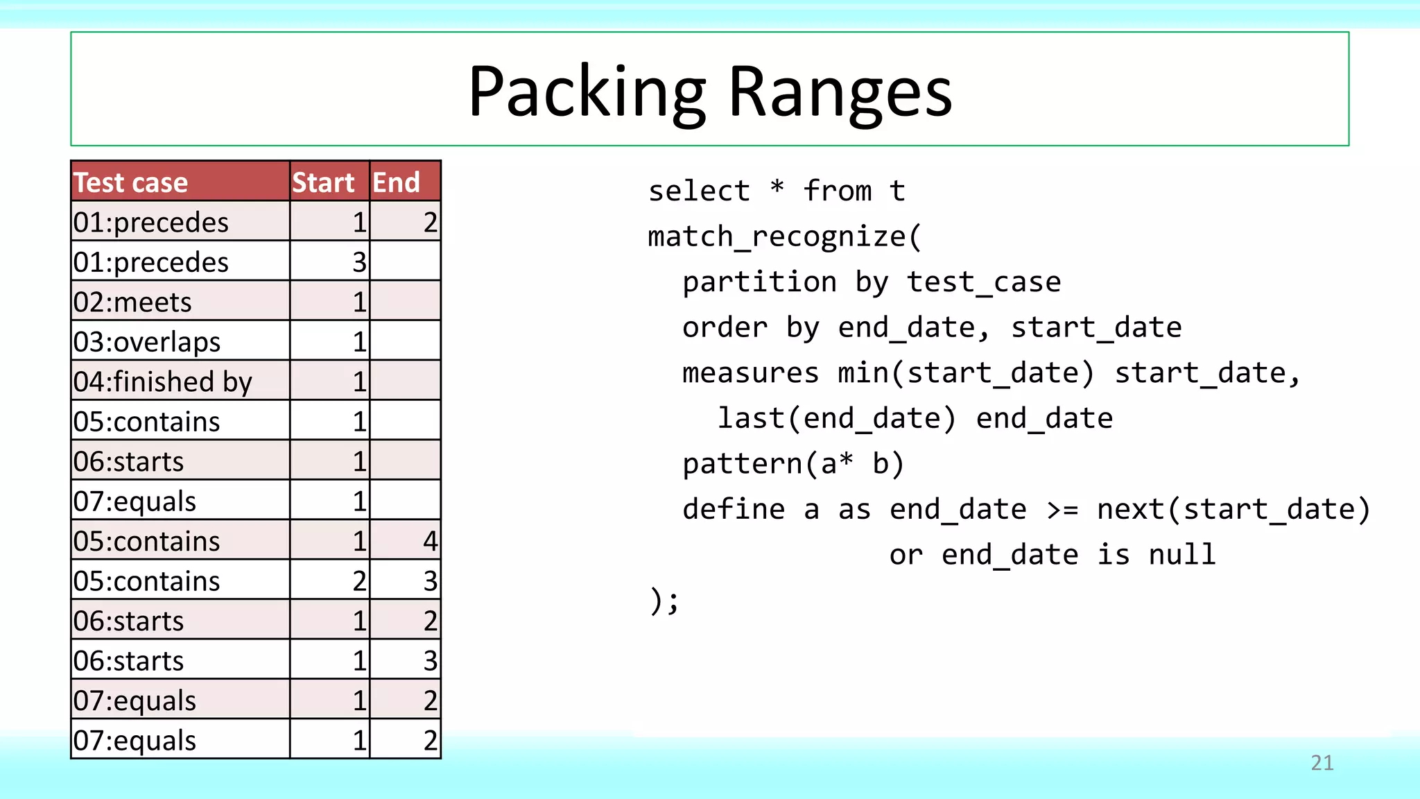 Test case Start End
01:precedes 1 2
01:precedes 3 4
02:meets 1 2
02:meets 2 3
03:overlaps 1 3
03:overlaps 2 4
04:finished by 1 3
04:finished by 2 3
05:contains 1 4
05:contains 2 3
06:starts 1 2
06:starts 1 3
07:equals 1 2
07:equals 1 2
Packing Ranges
21
Test case Start End
01:precedes 1 2
01:precedes 3 4
02:meets 1 3
03:overlaps 1 4
04:finished by 1 3
05:contains 1 4
06:starts 1 3
07:equals 1 2
Test case Start End
01:precedes 1 2
01:precedes 3
02:meets 1
03:overlaps 1
04:finished by 1
05:contains 1
06:starts 1
07:equals 1
select * from t
match_recognize(
partition by test_case
order by end_date, start_date
measures min(start_date) start_date,
last(end_date) end_date
pattern(a* b)
define a as end_date >= next(start_date)
);
select * from t
match_recognize(
partition by test_case
order by end_date, start_date
measures min(start_date) start_date,
last(end_date) end_date
pattern(a* b)
define a as end_date >= next(start_date)
or end_date is null
);
 