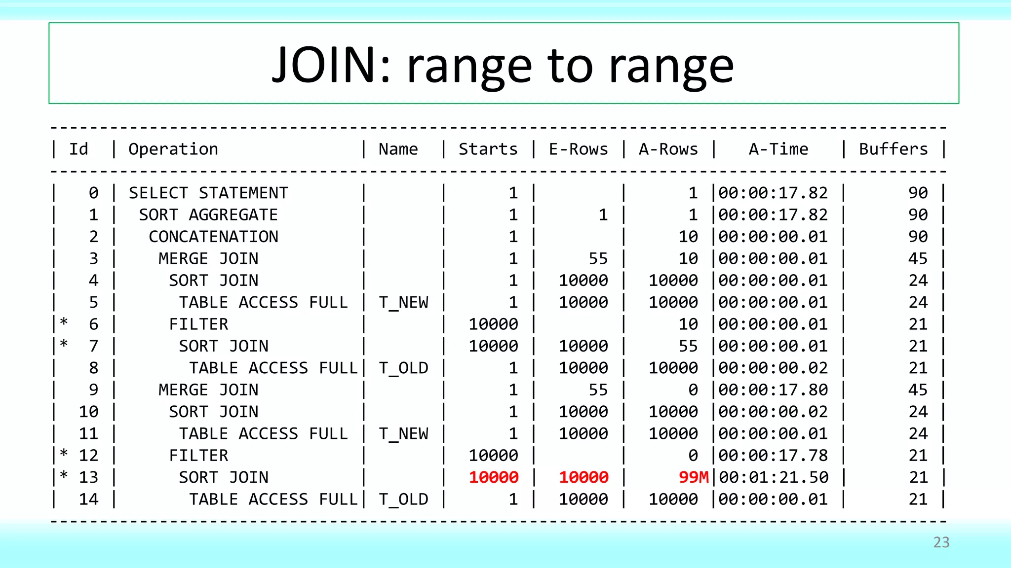 JOIN: range to range
23
------------------------------------------------------------------------------------------
| Id | Operation | Name | Starts | E-Rows | A-Rows | A-Time | Buffers |
------------------------------------------------------------------------------------------
| 0 | SELECT STATEMENT | | 1 | | 1 |00:00:17.82 | 90 |
| 1 | SORT AGGREGATE | | 1 | 1 | 1 |00:00:17.82 | 90 |
| 2 | CONCATENATION | | 1 | | 10 |00:00:00.01 | 90 |
| 3 | MERGE JOIN | | 1 | 55 | 10 |00:00:00.01 | 45 |
| 4 | SORT JOIN | | 1 | 10000 | 10000 |00:00:00.01 | 24 |
| 5 | TABLE ACCESS FULL | T_NEW | 1 | 10000 | 10000 |00:00:00.01 | 24 |
|* 6 | FILTER | | 10000 | | 10 |00:00:00.01 | 21 |
|* 7 | SORT JOIN | | 10000 | 10000 | 55 |00:00:00.01 | 21 |
| 8 | TABLE ACCESS FULL| T_OLD | 1 | 10000 | 10000 |00:00:00.02 | 21 |
| 9 | MERGE JOIN | | 1 | 55 | 0 |00:00:17.80 | 45 |
| 10 | SORT JOIN | | 1 | 10000 | 10000 |00:00:00.02 | 24 |
| 11 | TABLE ACCESS FULL | T_NEW | 1 | 10000 | 10000 |00:00:00.01 | 24 |
|* 12 | FILTER | | 10000 | | 0 |00:00:17.78 | 21 |
|* 13 | SORT JOIN | | 10000 | 10000 | 99M|00:01:21.50 | 21 |
| 14 | TABLE ACCESS FULL| T_OLD | 1 | 10000 | 10000 |00:00:00.01 | 21 |
------------------------------------------------------------------------------------------
 