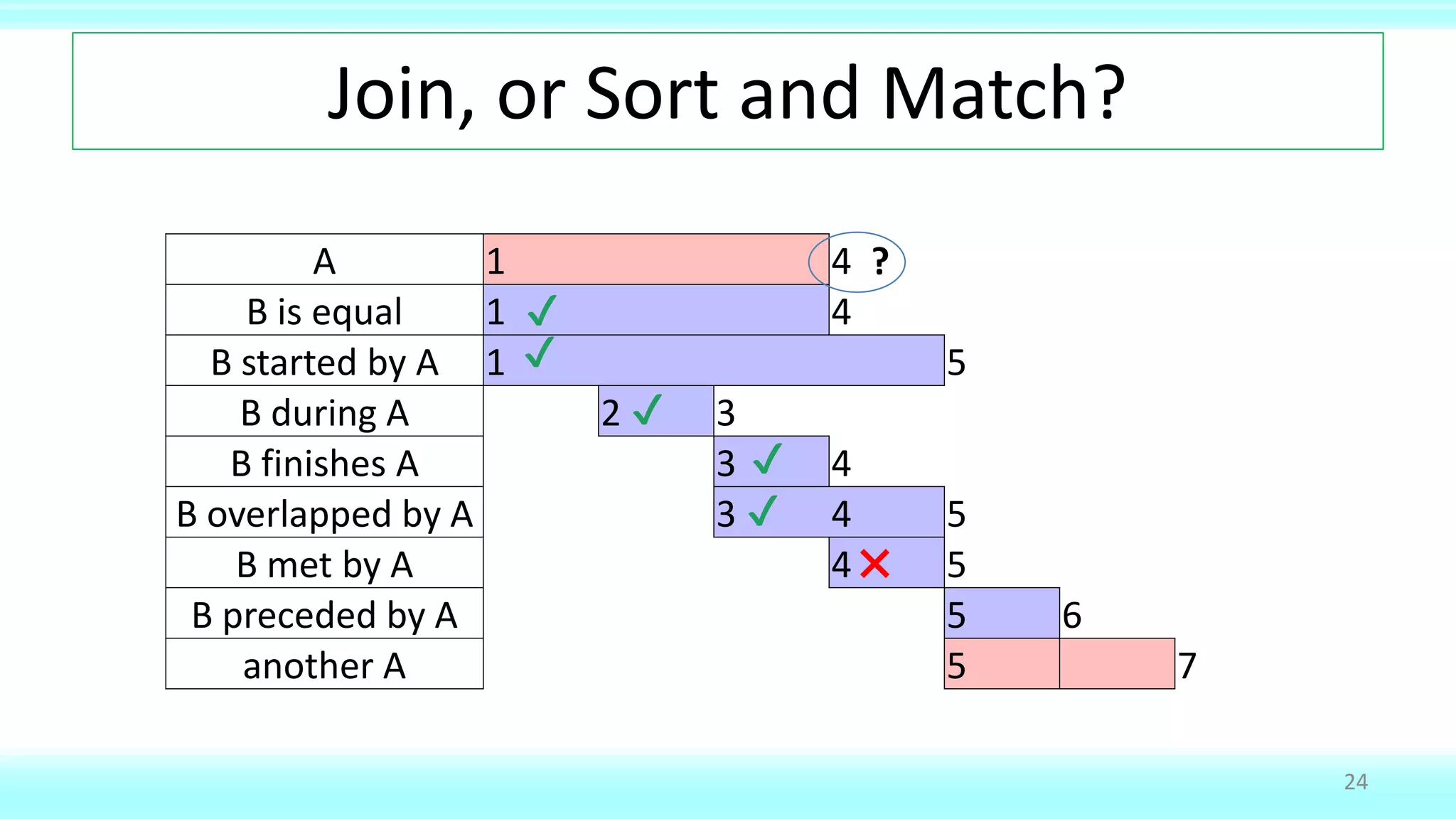 Join, or Sort and Match?
24
A 1 4
B is equal 1 4
B started by A 1 5
B during A 2 3
B finishes A 3 4
B overlapped by A 3 4 5
B met by A 4 5
B preceded by A 5 6
another A 5 7
✔
✖
?
✔
✔
✔
✔
 