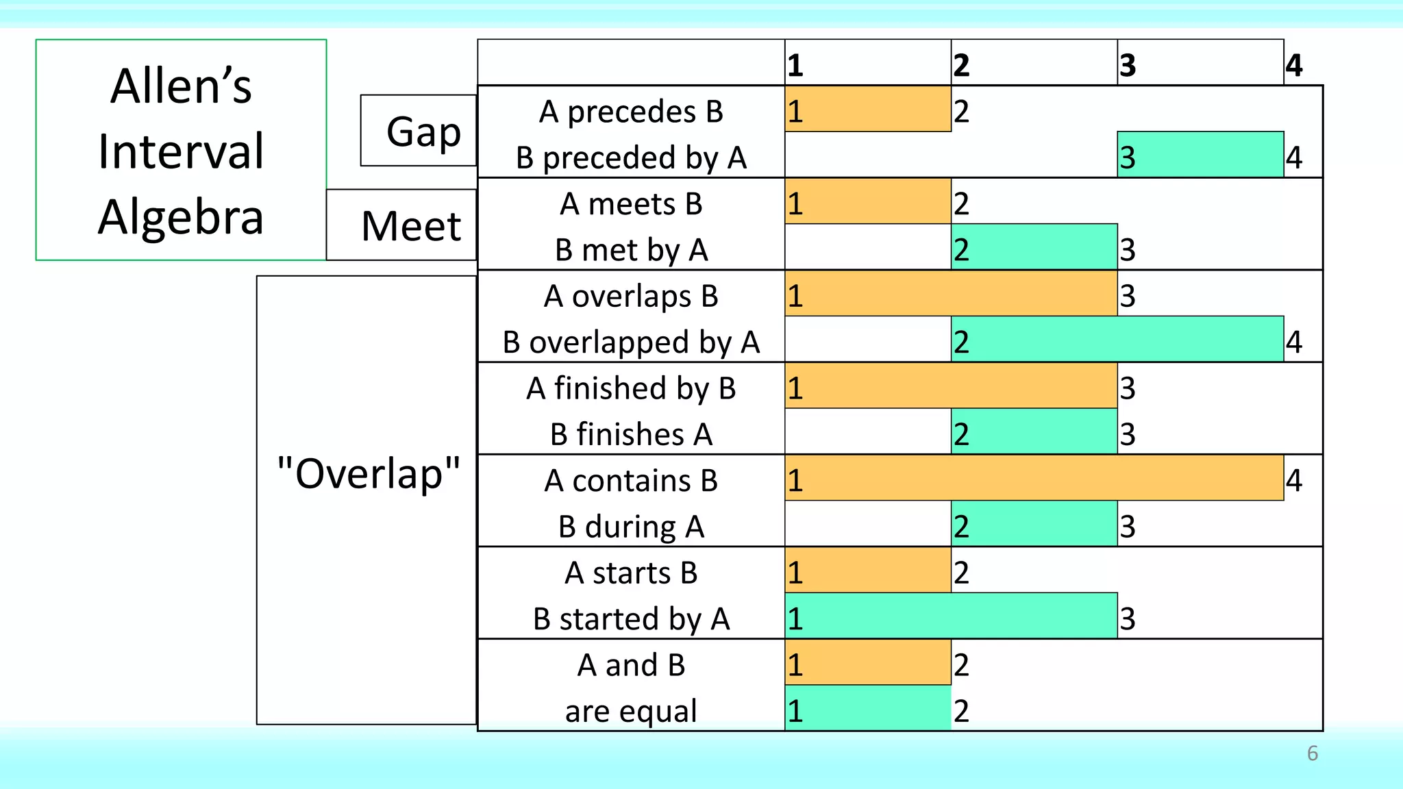 Allen’s
Interval
Algebra
6
1 2 3 4
A precedes B 1 2
B preceded by A 3 4
A meets B 1 2
B met by A 2 3
A overlaps B 1 3
B overlapped by A 2 4
A finished by B 1 3
B finishes A 2 3
A contains B 1 4
B during A 2 3
A starts B 1 2
B started by A 1 3
A and B 1 2
are equal 1 2
Meet
Gap
"Overlap"
1 2 3 41 2 3 4
A precedes B 1 2
B preceded by A 3 4
1 2 3 4
A precedes B 1 2
B preceded by A 3 4
A meets B 1 2
B met by A 2 3
 