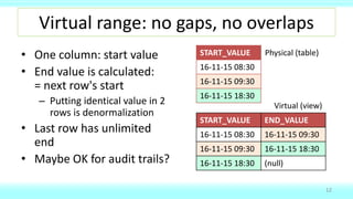 Virtual range: no gaps, no overlaps
• One column: start value
• End value is calculated:
= next row's start
– Putting identical value in 2
rows is denormalization
• Last row has unlimited
end
• Maybe OK for audit trails?
START_VALUE END_VALUE
16-11-15 08:30 16-11-15 09:30
16-11-15 09:30 16-11-15 18:30
16-11-15 18:30 (null)
12
START_VALUE
16-11-15 08:30
16-11-15 09:30
16-11-15 18:30
Physical (table)
Virtual (view)
 