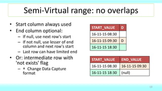 Semi-Virtual range: no overlaps
• Start column always used
• End column optional:
– If null, use next row's start
– If not null, use lesser of end
column and next row's start
– Last row can have limited end
• Or: intermediate row with
'not exists' flag
– ≅ Change Data Capture
format
13
START_VALUE END_VALUE
16-11-15 08:30 16-11-15 09:30
16-11-15 18:30 (null)
START_VALUE D
16-11-15 08:30
16-11-15 09:30 D
16-11-15 18:30
 