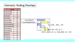 Intersect: finding Overlaps
17
Test case Start End
01:precedes 1 2
01:precedes 3 4
02:meets 1 2
02:meets 2 3
03:overlaps 1 3
03:overlaps 2 4
04:finished by 1 3
04:finished by 2 3
05:contains 1 4
05:contains 2 3
06:starts 1 2
06:starts 1 3
07:equals 1 2
07:equals 1 2
select test_case, dte, col
from t
unpivot (dte for col in (
start_date as 1, end_date as -1))
A overlaps B 1 3
B overlapped by A 2 4
1 2
2 3
3 4
 
