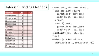 select test_case, dte, col
from t
unpivot (dte for col in (
start_date as 1, end_date as -1))
select test_case, dte "Start",
lead(dte,1,dte) over(
partition by test_case
order by dte, col desc
) "End",
sum(col) over(
partition by test_case
order by dte, col desc
) "Rows"
from t
unpivot (dte for col in (
start_date as 1, end_date as -1))
Intersect: finding Overlaps
18
Test case Dte Col
01:precedes 1 1
01:precedes 2 -1
01:precedes 3 1
01:precedes 4 -1
02:meets 1 1
02:meets 2 -1
02:meets 2 1
02:meets 3 -1
03:overlaps 1 1
03:overlaps 3 -1
03:overlaps 2 1
03:overlaps 4 -1
 
