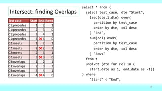 select test_case, dte "Start",
lead(dte,1,dte) over(
partition by test_case
order by dte, col desc
) "End",
sum(col) over(
partition by test_case
order by dte, col desc
) "Rows"
from t
unpivot (dte for col in (
start_date as 1, end_date as -1))
select * from (
select test_case, dte "Start",
lead(dte,1,dte) over(
partition by test_case
order by dte, col desc
) "End",
sum(col) over(
partition by test_case
order by dte, col desc
) "Rows"
from t
unpivot (dte for col in (
start_date as 1, end_date as -1))
) where
"Start" < "End";
Intersect: finding Overlaps
19
Test case Start End Rows
01:precedes 1 2 1
01:precedes 2 3 0
01:precedes 3 4 1
01:precedes 4 4 0
02:meets 1 2 1
02:meets 2 2 2
02:meets 2 3 1
02:meets 3 3 0
03:overlaps 1 2 1
03:overlaps 2 3 2
03:overlaps 3 4 1
03:overlaps 4 4 0
✖
✖
✖
✖
 