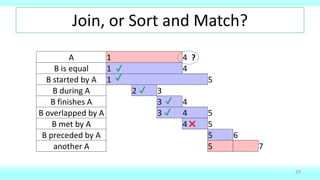 Join, or Sort and Match?
24
A 1 4
B is equal 1 4
B started by A 1 5
B during A 2 3
B finishes A 3 4
B overlapped by A 3 4 5
B met by A 4 5
B preceded by A 5 6
another A 5 7
✔
✖
?
✔
✔
✔
✔
 