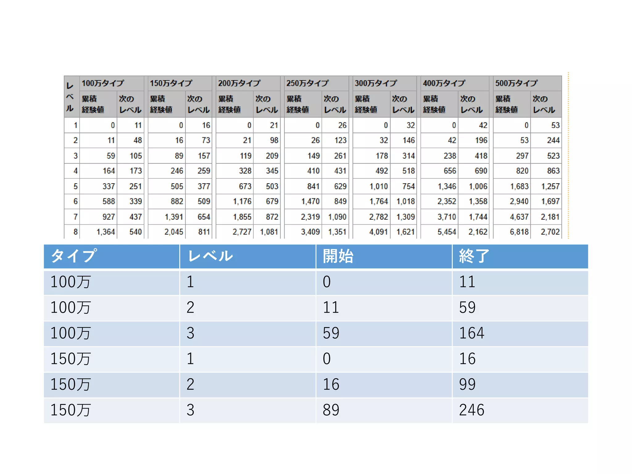 タイプ

レベル

開始

終了

100万

1

0

11

100万

2

11

59

100万

3

59

164

150万

1

0

16

150万

2

16

99

150万

3

89

246

 