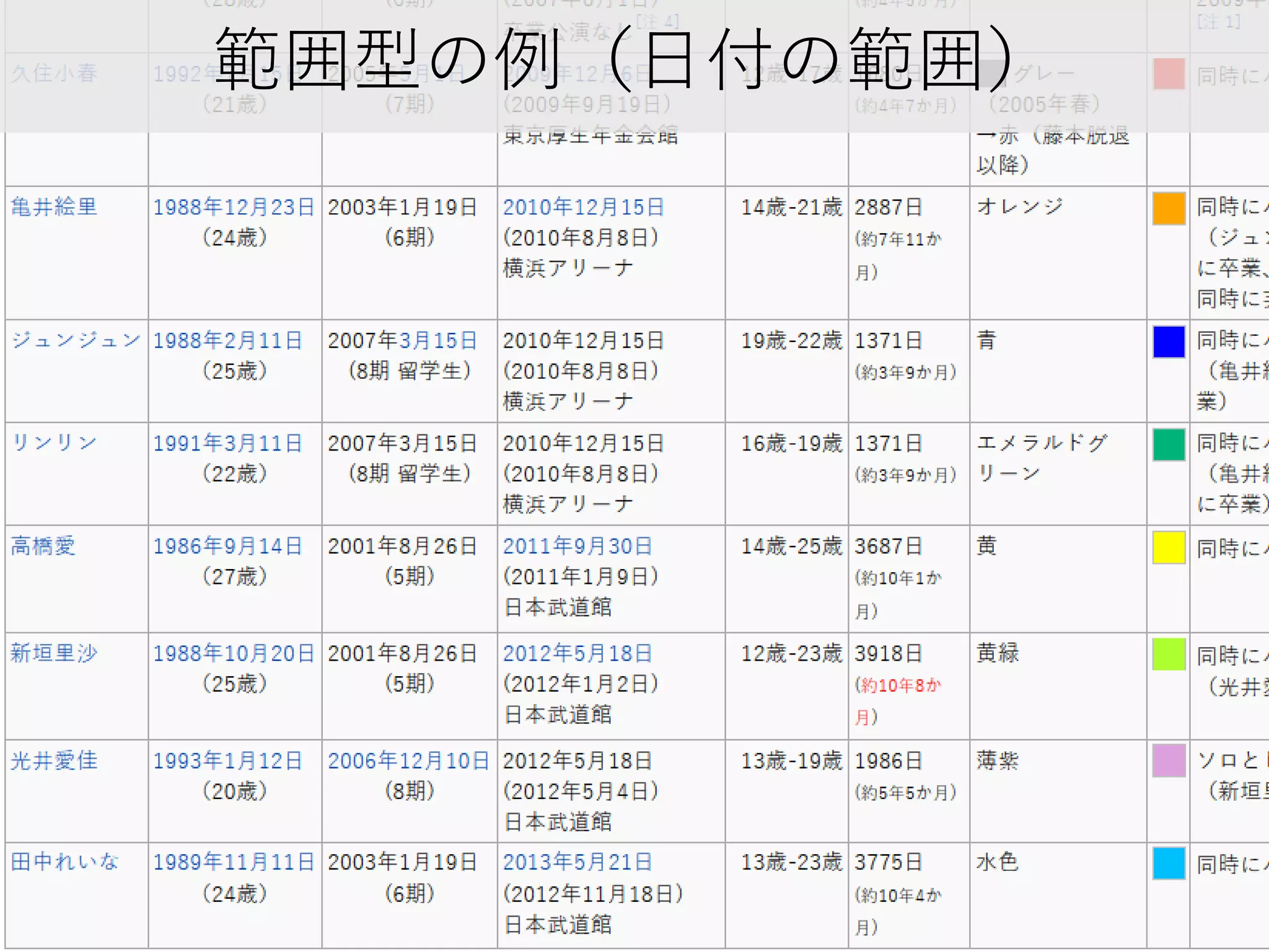 範囲型の例（日付の範囲）

 