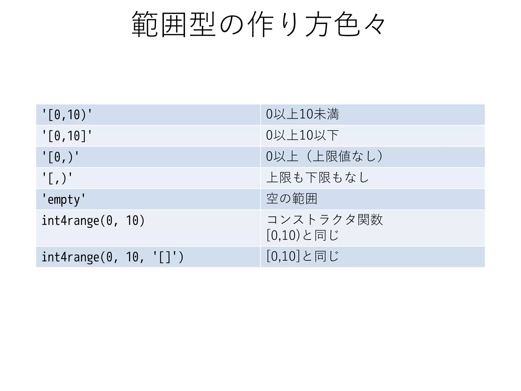範囲型の作り方色々
'[0,10)'

0以上10未満

'[0,10]'

0以上10以下

'[0,)'

0以上（上限値なし）

'[,)'

上限も下限もなし

'empty'

空の範囲

int4range(0, 10)

コンストラクタ関数
[0,10)と同じ

int4range(0, 10, '[]')

[0,10]と同じ

 