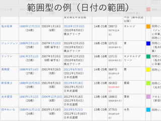 範囲型の例（日付の範囲）

 