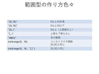 範囲型の作り方色々
'[0,10)'

0以上10未満

'[0,10]'

0以上10以下

'[0,)'

0以上（上限値なし）

'[,)'

上限も下限もなし

'empty'

空の範囲

int4range(0, 10)

コンストラクタ関数
[0,10)と同じ

int4range(0, 10, '[]')

[0,10]と同じ

 