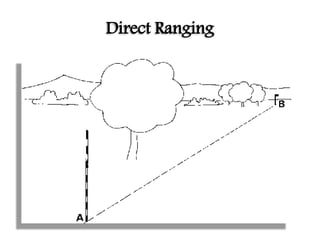 Direct Ranging
 