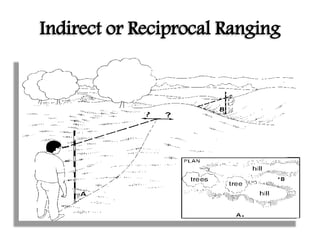 Indirect or Reciprocal Ranging
 