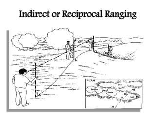 Indirect or Reciprocal Ranging
 