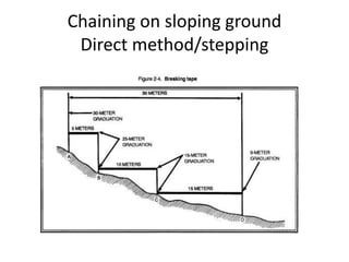 Chaining on sloping ground
Direct method/stepping
 