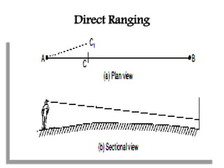 Direct Ranging
 