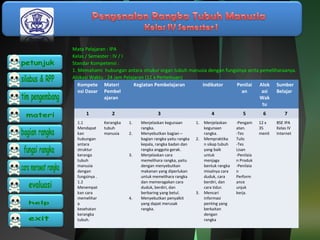 Mata Pelajaran : IPA 
Kelas / Semester : IV / I 
Standar Kompetensi : 
1. Memahami hubungan antara strukur organ tubuh manusia dengan fungsinya serta pemeliharaanya. 
Alokasi Waktu : 24 Jam Pelajaran (12 x Pertemuan) 
Kompete 
nsi Dasar 
Materi 
Pembel 
ajaran 
Kegiatan Pembelajaran Indikator Penilai 
an 
Alok 
asi 
Wak 
tu 
Sumber 
Belajar 
1 2 3 4 5 6 7 
1.1 
Mendapat 
kan 
hubungan 
antara 
struktur 
keranga 
tubuh 
manusia 
dengan 
fungsinya . 
1.2 
Menempat 
kan cara 
memelihar 
a 
kesehatan 
kerangka 
tubuh. 
Kerangka 
tubuh 
manusia 
1. Menjelaskan kegunaan 
rangka. 
2. Menyebutkan bagian – 
bagian rangka yaitu rangka 
kepala, rangka badan dan 
rangka anggota gerak. 
3. Menjelaskan cara 
memelihara rangka, yaitu 
dengan menyebutkan 
makanan yang diperlukan 
untuk memelihara rangka 
dan memeragakan cara 
duduk, berdiri, dan 
berbaring yang betul. 
4. Menyebutkan penyalkit 
yang dapat merusak 
rangka. 
1. Menjelaskan 
kegunaan 
rangka. 
2. Mempraktika 
n sikap tubuh 
yang baik 
untuk 
menjaga 
bentuk rangka 
misalnya cara 
duduk, cara 
berdiri, dan 
cara tidur. 
3. Mencari 
informasi 
penting yang 
berkaitan 
dengan 
rangka 
-Pengam 
atan. 
-Tes 
Tulis 
-Tes 
Lisan 
-Penilaia 
n Produk 
-Penilaia 
n 
Perform 
ance 
unjuk 
kerja. 
12 x 
35 
menit 
BSE IPA 
Kelas IV 
Internet 
 