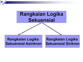 Rangkaian Logika
Sekuensial
Rangkaian Logika
Sekuensial Asinkron
Rangkaian Logika
Sekuensial Sinkron
 