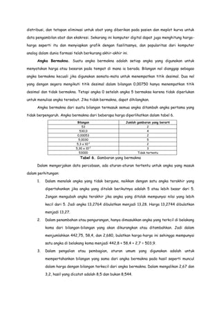 distribusi, dan tetapan eliminasi untuk obat yang diberikan pada pasien dan meplot kurva untuk
data pengambilan obat dan ekskresi. Sekarang ini komputer digital dapat juga menghitung hargaharga seperti itu dan menyiapkan grafik dengan fasilitasnya, dan popularitas dari komputer
analog dalam dunia farmasi telah berkurang akhir-akhir ini.
Angka Bermakna. Suatu angka bermakna adalah setiap angka yang digunakan untuk
menyatakan harga atau besaran pada tempat di mana ia berada. Bilangan nol dianggap sebagao
angka bermakna kecuali jika digunakan semata-mata untuk menempatkan titik desimal. Dua nol
yang dengan segera mengikuti titik desimal dalam bilangan 0,00750 hanya menempatkan titik
desimal dan tidak bermakna. Tetapi angka 0 setelah angka 5 bermaksa karena tidak diperlukan
untuk menulias angka tersebut. Jika tidak bermakna, dapat dihilangkan.
Angka bermakna dari suatu bilangan termasuk semua angka ditambah angka pertama yang
tidak berpengaruh. Angka bermakna dari beberapa harga diperlihatkan dalam tabel 6.
Bilangan
53
530,0
0,00053
5,0030
5,3 x 10-2
5,30 x 10-2
53000

Jumlah gambaran yang berarti
2
4
2
5
2
3
Tidak tertentu

Tabel 6. Gambaran yang bermakna
Dalam mengerjakan data percobaan, ada aturan-aturan tertentu untuk angka yang masuk
dalam perhitungan:
1.

Dalam menolak angka yang tidak berguna, naikkan dengan satu angka terakhir yang
dipertahankan jika angka yang ditolak berikutnya adalah 5 atau lebih besar dari 5.
Jangan mengubah angka terakhir jika angka yang ditolak mempunyai nilai yang lebih
kecil dari 5. Jadi angka 13,2764 dibulatkan menjadi 13,28. Harga 13,2744 dibulatkan
menjadi 13,27.

2.

Dalam penambahan atau pengurangan, hanya dimasukkan angka yang terkcil di belakang
koma dari bilangan-bilangan yang akan dikurangkan atau ditambahkan. Jadi dalam
menjumlahkan 442,75, 58,4, dan 2,680, bulatkan harga-harga ini sehingga mempunyai
satu angka di belakang koma menjadi 442,8 + 58,4 + 2,7 = 503,9.

3.

Dalam pengalian atau pembagian, aturan umum yang digunakan adalah untuk
mempertahankan bilangan yang sama dari angka bermakna pada hasil seperti muncul
dalam harga dengan bilangan terkecil dari angka bermakna. Dalam mengalikan 2,67 dan
3,2, hasil yang dicatat adalah 8,5 dan bukan 8,544.

 