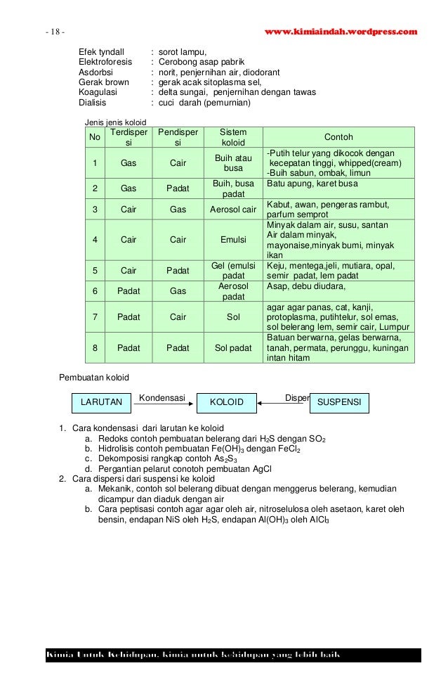 Rangkuman Kimia Siap UN SMA