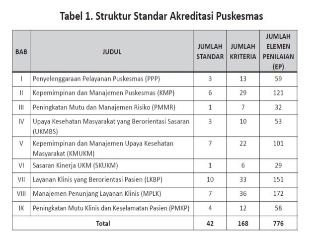 Rangkuman akreditasi FKTP / puskesmas