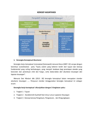 KONSEP AKUNTANSI
1. Kerangka Konseptual Akuntansi
Kerangka kerja konseptual (conceptual framework) menurut Kieso (2007: 32) serupa dengan
konstitusi (constitution) yaitu “Suatu sistem yang koheren terdiri dari tujuan dan konsep
fundamental yang saling berhubungan, yang menjadi landasan bagi penetapan standar yang
konsisten dan penentuan sifat dan fungsi, serta batas-batas dari akuntansi keuangan dan
laporan keuangan”.
Menurut Dwi Martani dkk (2012: 30) kerangka konseptual bukan merupakan standar
akuntansi keuangan ..... Penyusun standar menggunakan kerangka konseptual ini sebagai
acuan.
Kerangka kerja konseptual ditunjukkan dengan 3 tingkatan yaitu:
1. Tingkat 1 : Tujuan
2. Tingkat 2 : Karakteristik Kualitatif dan Unsur-unsur Lapooran Keuangan
3. Tingkat 3 : Konsep-konsep Pengakuan, Pengukuran, dan Pengungkapan.
 