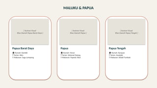 MALUKU & PAPUA
[ Ilustrasi Visual
Khas Daerah Papua Barat Daya ]
Papua Barat Daya
🏠 Rumah: Kambik
💃 Tarian: Alen
🍲 Makanan: Sagu Lempeng
[ Ilustrasi Visual
Khas Daerah Papua ]
Papua
🏠 Rumah: Honai
💃 Tarian: Selamat Datang
🍲 Makanan: Papeda Telur
[ Ilustrasi Visual
Khas Daerah Papua Tengah ]
Papua Tengah
🏠 Rumah: Karapao
💃 Tarian: Awaijale
🍲 Makanan: Keladi Tumbuk
 