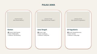 PULAU JAWA
[ Ilustrasi Visual
Khas Daerah Banten ]
Banten
🏠 Rumah: Sulah Nyanda
💃 Tarian: Walijamaliha
🍲 Makanan: Sate Bandeng
[ Ilustrasi Visual
Khas Daerah Jawa Tengah ]
Jawa Tengah
🏠 Rumah: Joglo
💃 Tarian: Gambyong
🍲 Makanan: Gudeg Solo
[ Ilustrasi Visual
Khas Daerah DI Yogyakarta ]
DI Yogyakarta
🏠 Rumah: Bangsal Kencono
💃 Tarian: Serimpi
🍲 Makanan: Gudeg Jogja
 