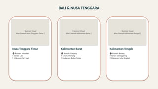 BALI & NUSA TENGGARA
[ Ilustrasi Visual
Khas Daerah Nusa Tenggara Timur ]
Nusa Tenggara Timur
🏠 Rumah: Musalaki
💃 Tarian: Caci
🍲 Makanan: Se'i Sapi
[ Ilustrasi Visual
Khas Daerah Kalimantan Barat ]
Kalimantan Barat
🏠 Rumah: Panjang
💃 Tarian: Monong
🍲 Makanan: Bubur Pedas
[ Ilustrasi Visual
Khas Daerah Kalimantan Tengah ]
Kalimantan Tengah
🏠 Rumah: Betang
💃 Tarian: Giring-giring
🍲 Makanan: Juhu Singkah
 