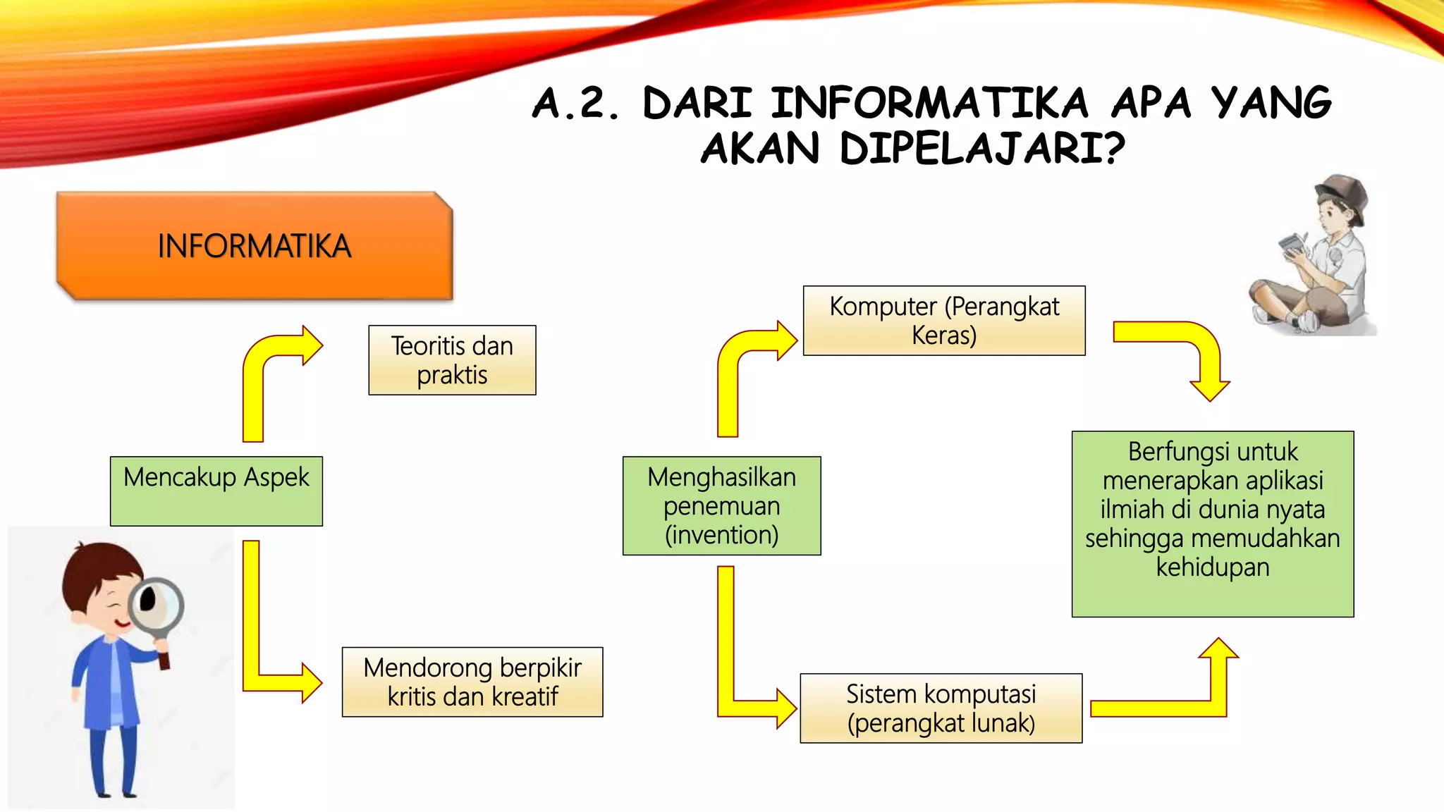 A.2. DARI INFORMATIKA APA YANG
AKAN DIPELAJARI?
INFORMATIKA
Mencakup Aspek
Teoritis dan
praktis
Mendorong berpikir
kritis dan kreatif
Menghasilkan
penemuan
(invention)
Komputer (Perangkat
Keras)
Sistem komputasi
(perangkat lunak)
Berfungsi untuk
menerapkan aplikasi
ilmiah di dunia nyata
sehingga memudahkan
kehidupan
 