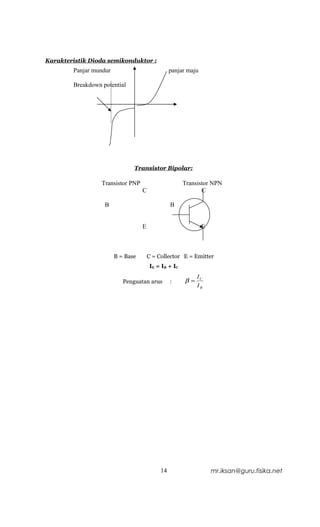 Karakteristik Dioda semikonduktor :
        Panjar mundur                            panjar maju

        Breakdown potential




                               Transistor Bipolar:

                  Transistor PNP                        Transistor NPN
                                   C                           C

                   B                             B


                                   E                           E



                        B = Base       C = Collector E = Emitter
                                       IE = I B + I C
                                                             IC
                           Penguatan arus        :      β=
                                                             IB




                                            14                     mr.iksan@guru.fisika.net
 