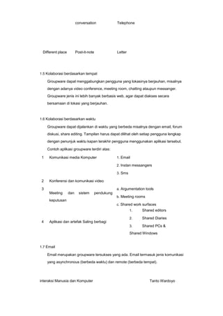 conversation

Post-it-note

Different place

Telephone

Letter

1.5 Kolaborasi berdasarkan tempat

Groupware dapat menggabungkan pengguna yang lokasinya berjauhan, misalnya
dengan adanya video conference, meeting room, chatting ataupun messanger.
Groupware jenis ini lebih banyak berbasis web, agar dapat diakses secara
bersamaan di lokasi yang berjauhan.

1.6 Kolaborasi berdasarkan waktu

Groupware dapat dijalankan di waktu yang berbeda misalnya dengan email, forum
diskusi, share editing. Tampilan harus dapat dilihat oleh setiap pengguna lengkap
dengan penunjuk waktu kapan terakhir pengguna menggunakan aplikasi tersebut.
Contoh aplikasi groupware terdiri atas:
1

Komunikasi media Komputer

1. Email
2. Instan messangers
3. Sms

2

Konferensi dan komunikasi video

3

a. Argumentation tools

Meeting

dan

sistem

pendukung
b. Meeting rooms

keputusan
c. Shared work surfaces
1.
2.

Shared Diaries

3.

4

Shared editors

Shared PCs &

Aplikasi dan artefak Saling berbagi
Shared Windows

1.7 Email

Email merupakan groupware tersukses yang ada. Email termasuk jenis komunikasi
yang asynchronous (berbeda waktu) dan remote (berbeda tempat).

interaksi Manusia dan Komputer

Tanto Wardoyo

 