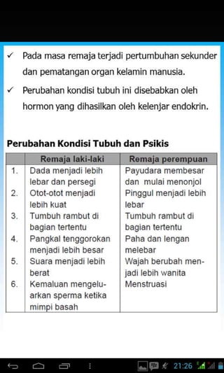 Pada masa remaja terjadi pertumbuhan seku nder
dan pematangan organ kelamin manusia.
Perubahan kondisi tubuh ini disebabkanoleh
hormon yang dihasilkan oleh kelenjar endokin.
Perubahan Kondisi Tubuh dan Psikis
1.
2
3.
5.
6.
Dada menjadilebih
Olol-otot menjadi
lebih kuat
Tumbuh rambul da
bagian terlentu
Pangkal tenggorokan
menjadi lebih besar
Suara meniadi lebih
beral
Kemaluan mengelu-
arkan sperma ketika
Payudara membesar
Pinggul menjadi lebih
Tumbuh rambul di
bagian terlentu
Wajah berubah men-
jadilebih wanita
 