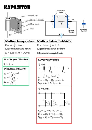 KAPASITOR
Medium hampa udara Medium bahan dielektrik
C = ∙ (Farad)
:permitivitasruanghampa
= 8,85 × 10 /
C' = ∙ ∙ = k ∙ C
:permitivitasbahandielektrik
k:konstantabahandielektrik
MUATANpadaKAPASITOR
Q = C ∙ V
ENERGIpadaKAPASITOR
W = 1
2 C ∙ V
W = 1
2 Q ∙ V
W = 1
2
KAPASITASKAPASITOR
*) SERI
= + +. . . +
Q = Q = Q =. . . = Q
V = V + V +. . . +V
*) PARAREL
C = C = C =. . . = C
Q = Q + Q +. . . +Q
V = V = V =. . . = V