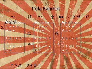 Pola Kalimat
1 



A
ޤ

2. 


ã

ɣᣭ


Ȥ







A



ã

wa
ɣᣭ


Ǥޤ

KK



Ȥ

A



ã

o
ɣᣭ




 