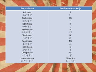 Bentuk Masu

Perubahan Kata Kerja

Kaimasu
ޤ
Tachimasu
ޤ
Norimasu
Τޤ
Asobimasu
Ӥޤ
Shinimasu
ˤޤ
Yomimasu
ߤޤ
Kakimasu
ޤ
Oyogimasu
褮ޤ
Hanashimasu
Ϥʤޤ

I

Chi

Ri

Bi

Ni

Mi

Ki

Gi

Shi/shita
?

 