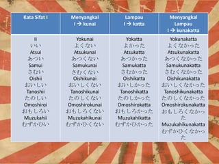 Kata Sifat I

Menyangkal
I ? kunai

Lampau
I ? katta

Menyangkal
Lampau
I ? kunakatta

Ii

Atsui
Ĥ
Samui
त
Oishii

Tanoshii
Τ
Omoshiroi
⤷
Muzukahii
ऺҤ

Yokunai
褯ʤ
Atsukunai
Ĥʤ
Samukunai
यʤ
Oishikunai
ʤ
Tanoshikunai
Τʤ
Omoshirokunai
⤷ʤ
Muzukahikunai
ऺҤʤ

Yokatta
褫ä
Atsukatta
Ĥä
Samukatta
फä
Oishikatta
ä
Tanoshikatta
Τä
Omoshirokatta
⤷ä
Muzukahikatta
ऺҤä

Yokunakatta
褯ʤä
Atsukunakatta
Ĥʤä
Samukunakatta
यʤä
Oishikunakatta
ʤä
Tanoshikunakatta
Τʤä
Omoshirokunakatta
⤷ʤ

Muzukahikunakatta
ऺҤʤ


 