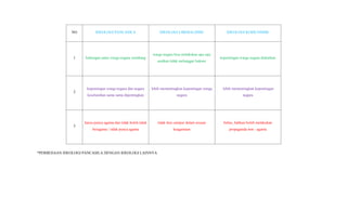 NO IDEOLOGI PANCASILA IDEOLOGI LIBERALISME IDEOLOGI KOMUNISME
1 hubungan antar warga negara seimbang
warga negara bisa melakukan apa saja
asalkan tidak melanggar hukum
kepentingan warga negara diabaikan
2
kepentingan warga negara dan negara
keseluruhan sama sama dipentingkan
lebih mementingkan kepentingan warga
negara
lebih mementingkan kepentingan
negara
3
harus punya agama dan tidak boleh tidak
beragama / tidak punya agama
tidak ikut campur dalam urusan
keagamaan
bebas, bahkan boleh melakukan
propaganda non - agama
*PERBEDAAN IDEOLOGI PANCASILA DENGAN IDEOLOGI LAINNYA
 
