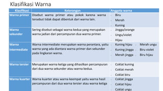 Klasifikasi Warna
Klasifikasi Keterangan Anggota warna
Warna primer Disebut warna primer atau pokok karena warna
tersebut tidak dapat dibentuk dari warna lain.
 Biru
 Merah
 Kuning
Warna
sekunder
Sering disebut sebagai warna kedua yang merupakan
warna jadian dari percampuran dua warna primer.
 Jingga/orange
 Ungu/violet
 Hijau
Warna
intermediate
Warna intermediate merupakan warna perantara, yaitu
warna yang ada diantara warna primer dan sekunder
pada lingkaran warna.
 Kuning hijau
 Kuning jingga
 Merah jingga
 Merah ungu
 Biru violet
 Biru hijau
Warna tersier Merupakan warna ketiga yang dihasilkan percampuran
dari dua warna sekunder atau warna kedua.
 Coklat kuning
 Coklat merah
 Coklat biru
Warna kuarter Warna kuarter atau warna keempat yaitu warna hasil
percampuran dari dua warna tersier atau warna ketiga
 Coklat jingga
 Coklat hijau
 Coklat ungu
 