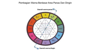 Pembagian Warna Berdasar Area Panas Dan Dingin
 