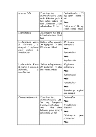 Isospora belli Trimethoprim-
sulfamethoxazole , satu
tablet kekuatan ganda 4
kali sehari selama 10
hari , kemudian 2 kali
sehari selama 21 hari
Pyrimethamine , 75
mg sehari selama 7
hari
Atau
Folinic acid, 10 mg
sehari selama 14 hari
Microsporidia Albendazole, 400 mg 2
kali sehari selama 20-30
hari
Leishmaniasis Visera
(L donovani , L
chagasi, L infantum
atau mukosa L
braziliensis)
Sodium stibogluconate,
20 mg/kg/hari IV atau
IM selama 28 hari
Meglumine
antimonate
Atau
Pentamidine
Atau
Amphotericin
Leishmaniasis Kutan
(L major, L tropica, L
mexicana, L
braziliensis)
Sodium stibogluconate,
20 mg/kg/hari IV atau
IM selama 20 hari
Meglumine
antimonate
Atau
Ketoconazole
Atau
Pentamidine
Atau
Terapi-terapi topikal
atau intralesi
Pneumocystis carnii Trimethoprim-
sulfamethoxazole ,15-
20 mg komponen
trimethoprim/kg/hari
atau dua tablet
kekuatan ganda setiap 8
jam selama 21 hari
Pentamidine
Atau
Trimethoprim-
dapsone
Atau
Clindamycin plus
primaquine
Atau
 