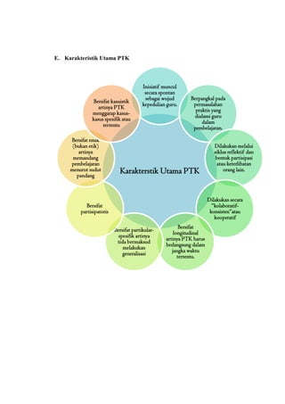 E. Karakteristik Utama PTK



                                        Inisiatif muncul
                                         secara spontan
                                         sebagai wujud      Berpangkal pada
               Bersifat kasuistik
                                        kepedulian guru.     permasalahan
                 artinya PTK
                                                              praktis yang
              menggarap kasus-
                                                             dialami guru
              kasus spesifik atau
                                                                 dalam
                   tertentu
                                                             pembelajaran.

     Bersifat emik
      (bukan etik)                                                       Dilakukan melalui
         artinya                                                         siklus reflektif dan
      memandang                                                           bentuk partisipasi
     pembelajaran                                                          atau keterlibatan
     menurut sudut
        pandang
                            Karakterstik Utama PTK                            orang lain.




                                                                      Dilakukan secara
           Bersifat                                                     “kolaboratif-
         partisipatoris                                                konsisten”atau
                                                                         kooperatif
                                                         Bersifat
                          Bersifat partikular-
                                                      longitudinal
                            spesifik artinya
                                                  artinya PTK harus
                           tida bermaksud
                                                  berlangsung dalam
                              melakukan
                                                     jangka waktu
                              generalisasi
                                                        tertentu.
 