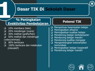 % Peningkatan
Evektivitas Pembelajaran
Dasar TIK Di Sekolah Dasar
 10% membaca (teks)
 20% mendengar (suara)
 30% melihat (grafis/foto)
 50% melihat dan mendengar
(video/animasi)
 80% berbicara
 100% berbicara dan melakukan
(interaktif)
Potensi TIK
 Memperluas kesempatan belajar
 Meningkatkan efisiensi
 Meningkatkan kualitas belajar
 Mendorong belajar berkelanjutan
 Mendorong belajar mandiri
 Mendorong kualitas mengajar
 Mengembangkan keterampilan
komunikasi
 Meningkatkan belajar kooperatif
 Mendorong belajar mandiri
 