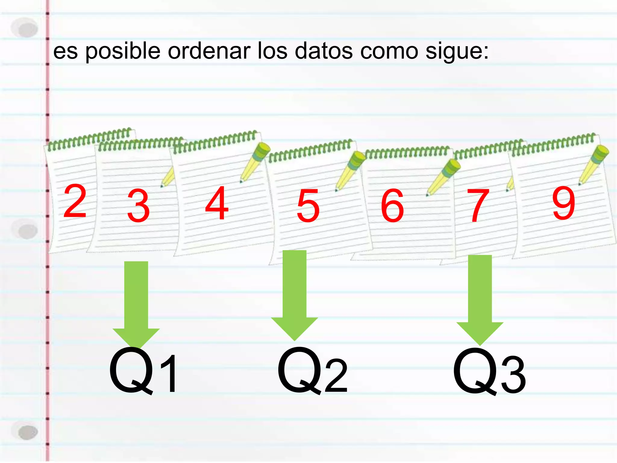 es posible ordenar los datos como sigue:




2 3          4        5      6       7     9


    Q1              Q2              Q3
 
