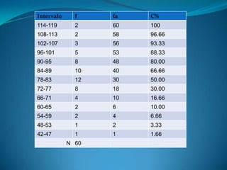 Intervalo f fa C%
114-119 2 60 100
108-113 2 58 96.66
102-107 3 56 93.33
96-101 5 53 88.33
90-95 8 48 80.00
84-89 10 40 66.66
78-83 12 30 50.00
72-77 8 18 30.00
66-71 4 10 16.66
60-65 2 6 10.00
54-59 2 4 6.66
48-53 1 2 3.33
42-47 1 1 1.66
N 60