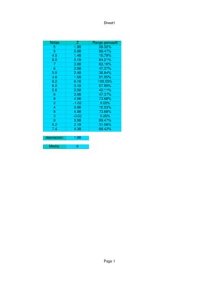 Sheet1




  Notas         Z     Rango perceptil
    5          1.98      26.32%
    9          5.98      89.47%
   4.5         1.48      15.79%
   8.2         5.18      84.21%
    7          3.98      63.16%
    6          2.98      47.37%
   5.5         2.48      36.84%
   4.6         1.58      21.05%
   9.2         6.18     100.00%
   6.2         3.18      57.89%
   5.6         2.58      42.11%
    6          2.98      47.37%
    8          4.98      73.68%
    2         ­1.02       0.00%
    4          0.98      10.53%
    8          4.98      73.68%
    3         ­0.02       5.26%
    9          5.98      89.47%
   5.2         2.18      31.58%
   7.4         4.38      68.42%

desviacion:   1.98

  Media:       6




                            Page 1
 
